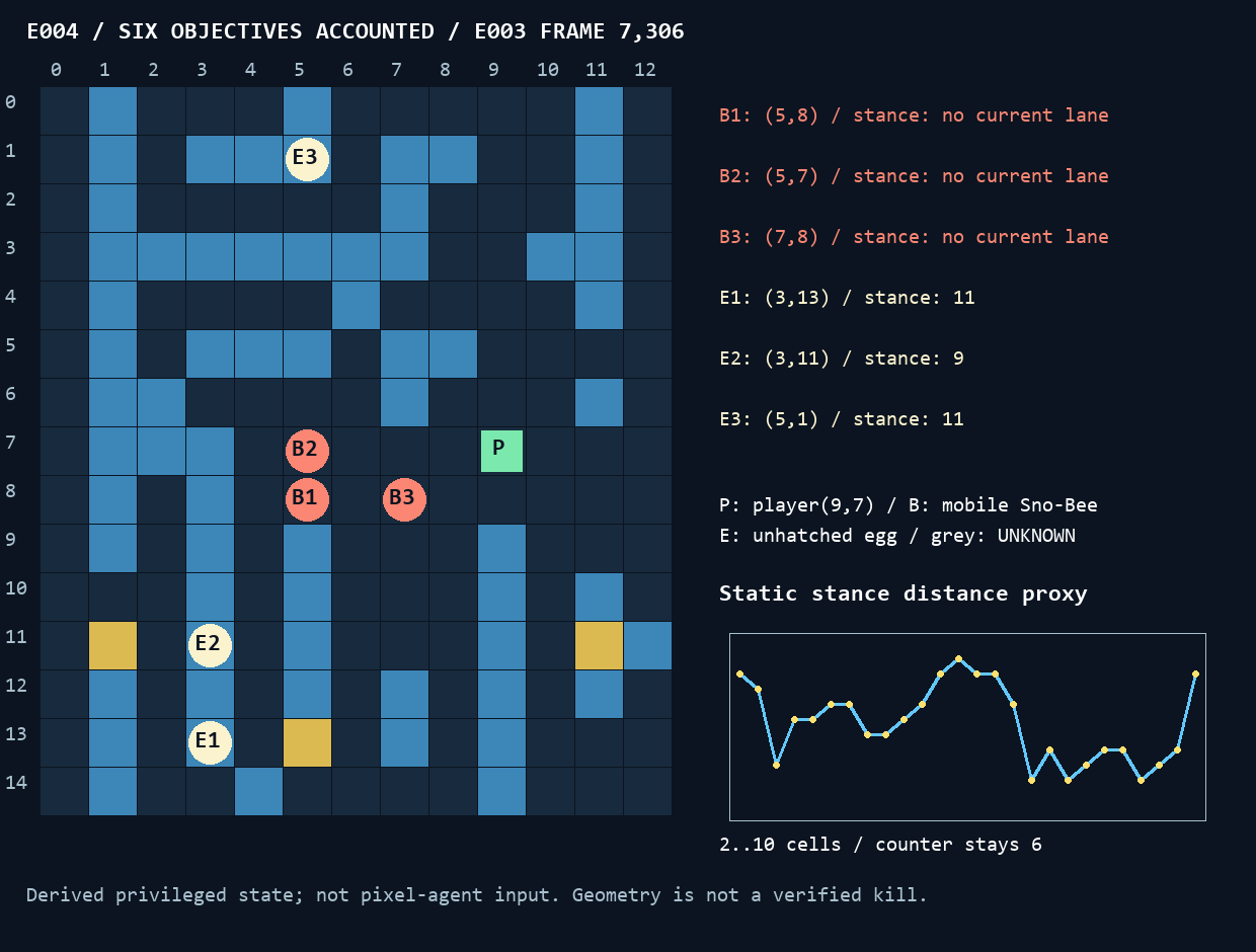 Derived ACT 3 board with three mobile Sno-Bee, three unhatched eggs and an unvalidated stance-distance proxy