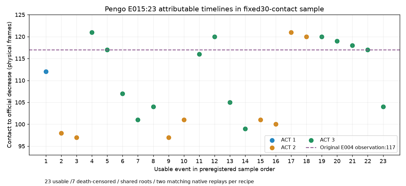 Twenty-three complete native timelines exhibit variable acknowledgement delay