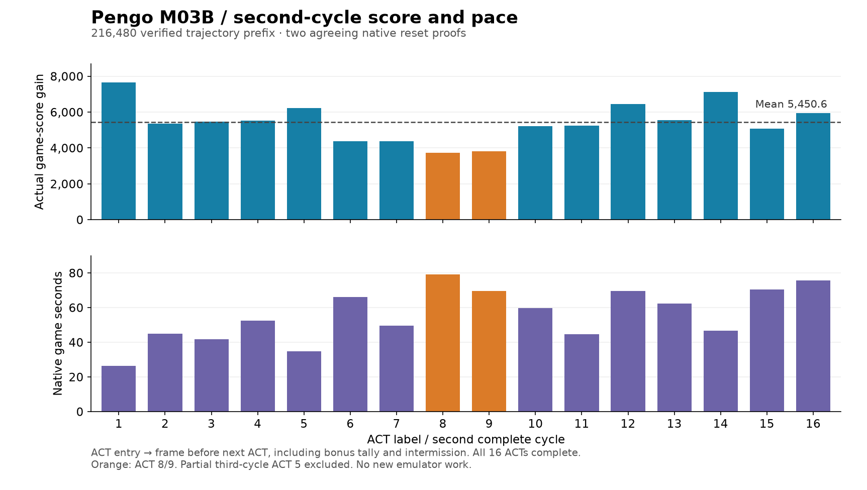 Measured score gain and native duration for each of the sixteen completed second-cycle ACTs