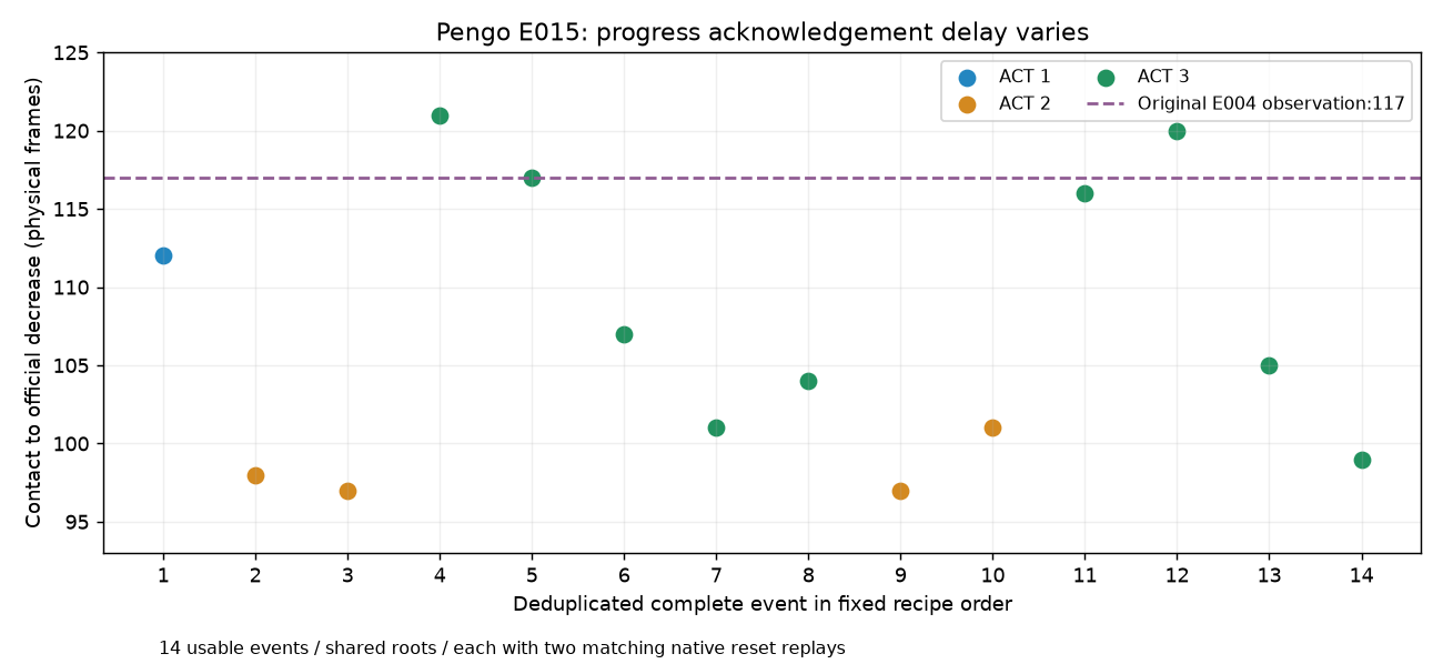 Fourteen dependent native event measurements show variable contact-to-counter delay
